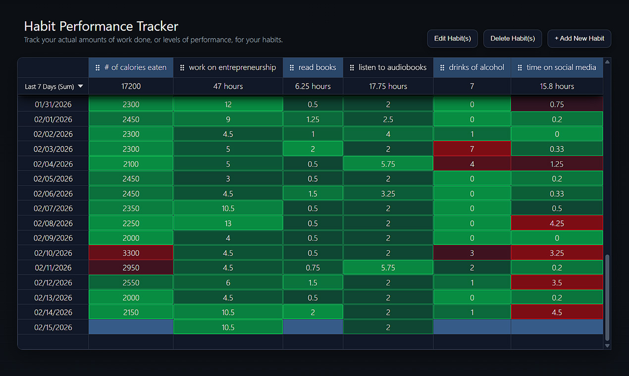 A screenshot image of the Super Simple Habit Tracker, showcasing the Habit Performance Tracker full of data.